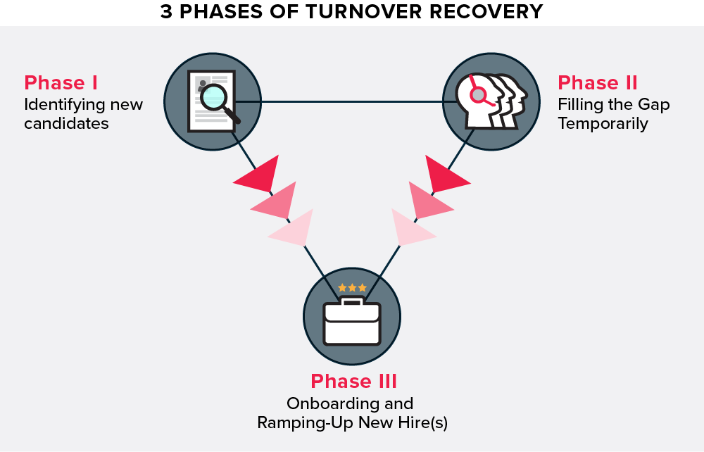 3 Phases of Turnover Recovery