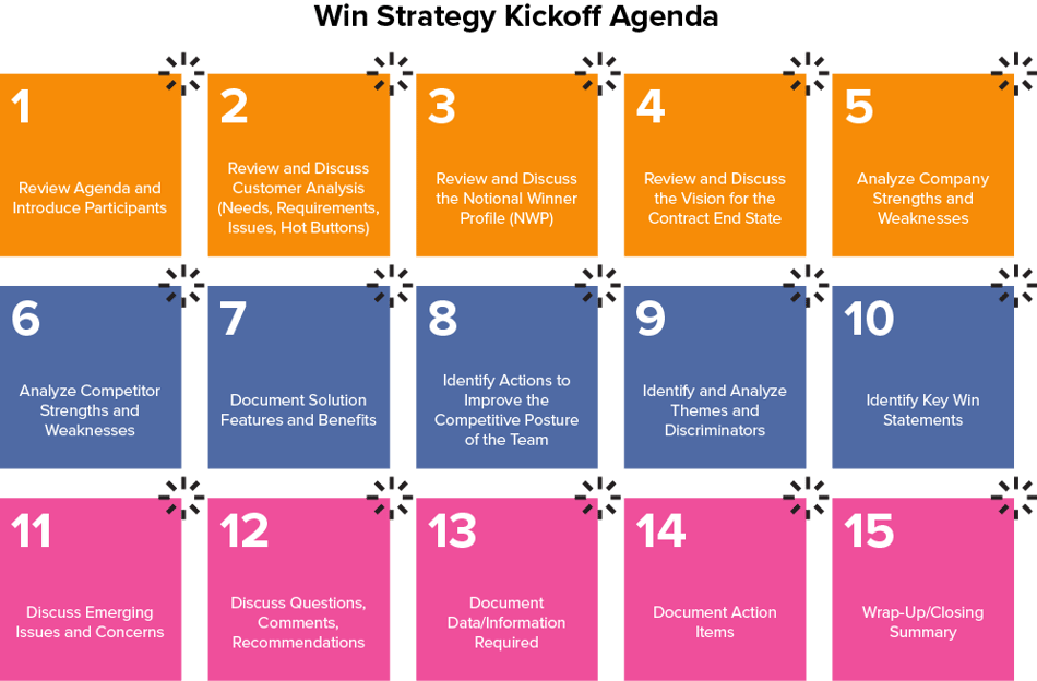 A typical Win Strategy Kickoff Agenda
