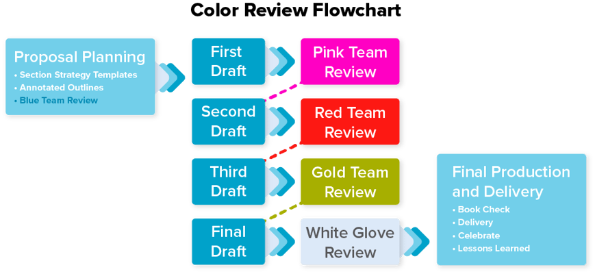 Color Review Flowchart