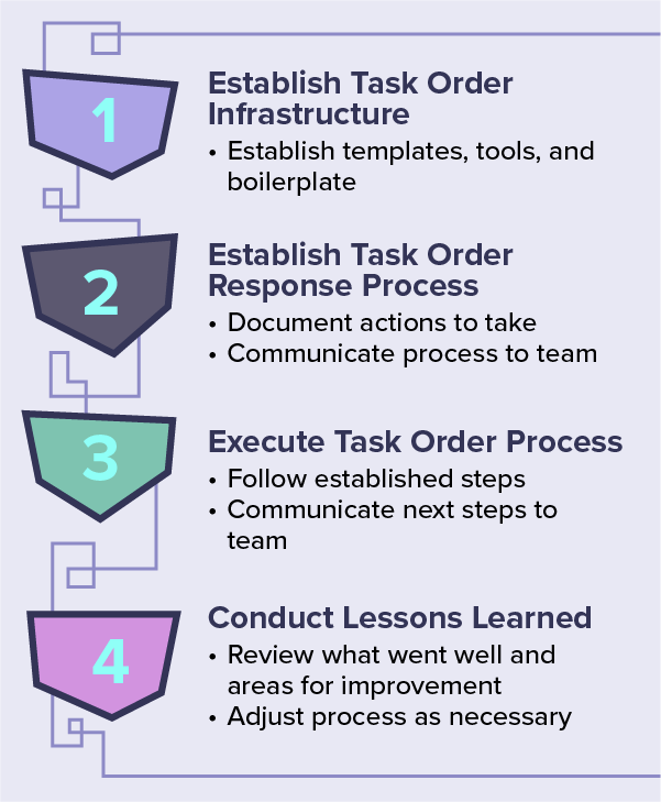 Establishing an Effective Task Order Response Process_Intro to GWACs