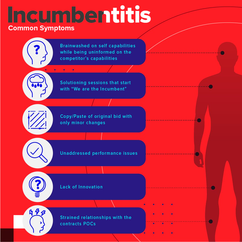 Incumbentitis Common Symptoms