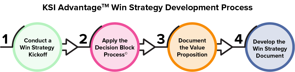 KSI Advantage Win Strategy Development Process-final