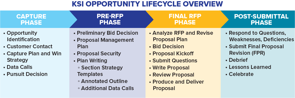 KSI Lifecycle Overview