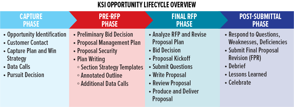 KSI Opportunity Lifecycle Overview