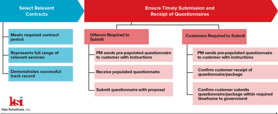 Past Performance Questionnaire Process_KSI Advantage_Exhibit 4-11