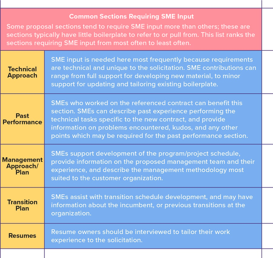 Common Sections Requiring SME Input