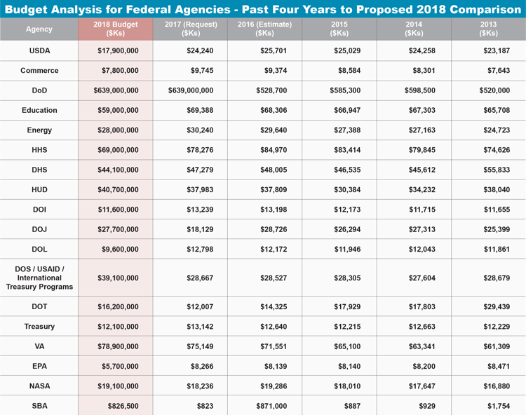 2018 Budget Analysis Table for Federal Agencies.png
