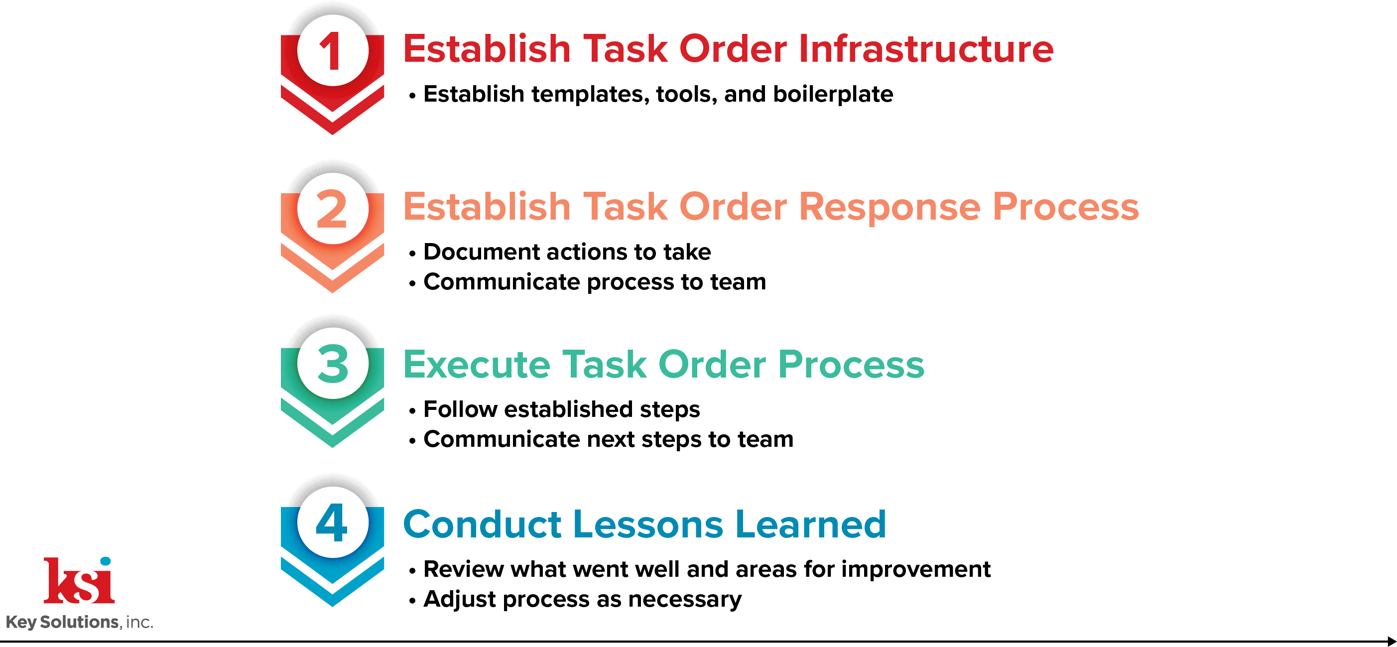 Establishing an Effective Task Order Response Process