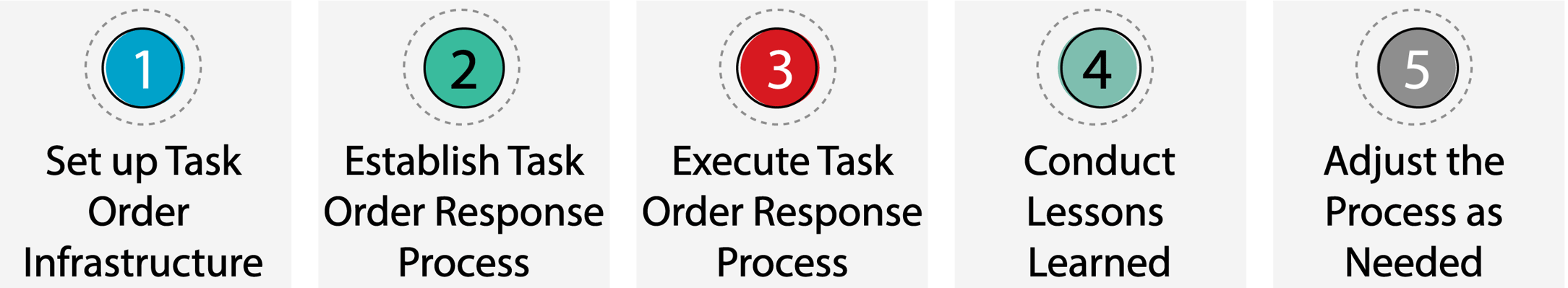 Task-Order-Response-Process