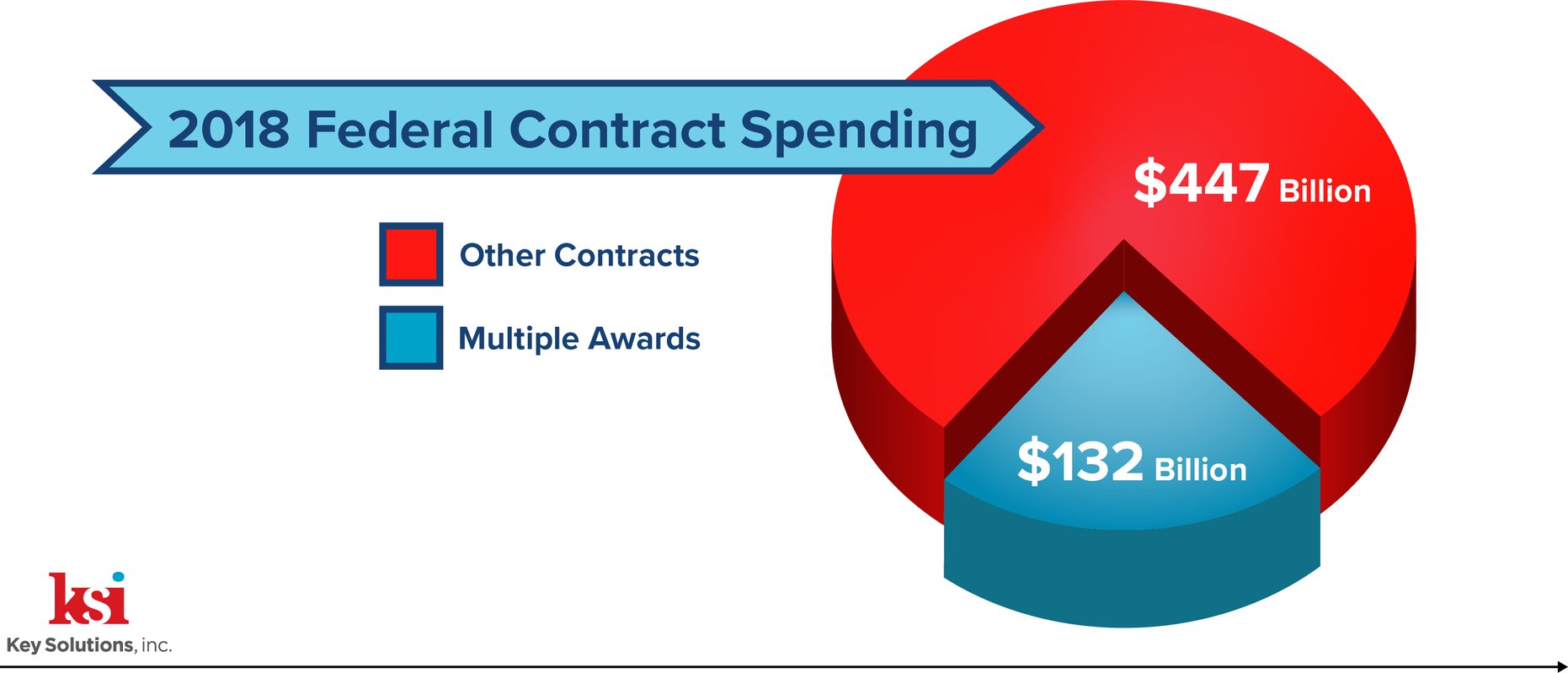 Federal Contract Spending