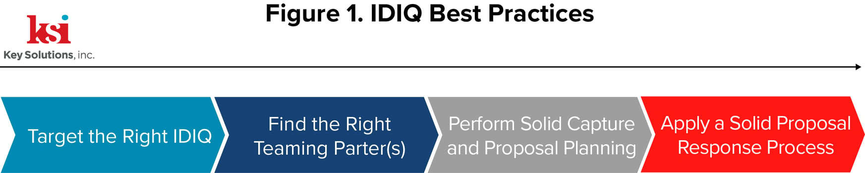 Fig 1 IDIQ Best Practices-1