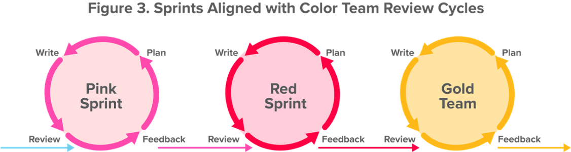 Fig 3_Sprints Aligned with Color Team Review Cycles-1
