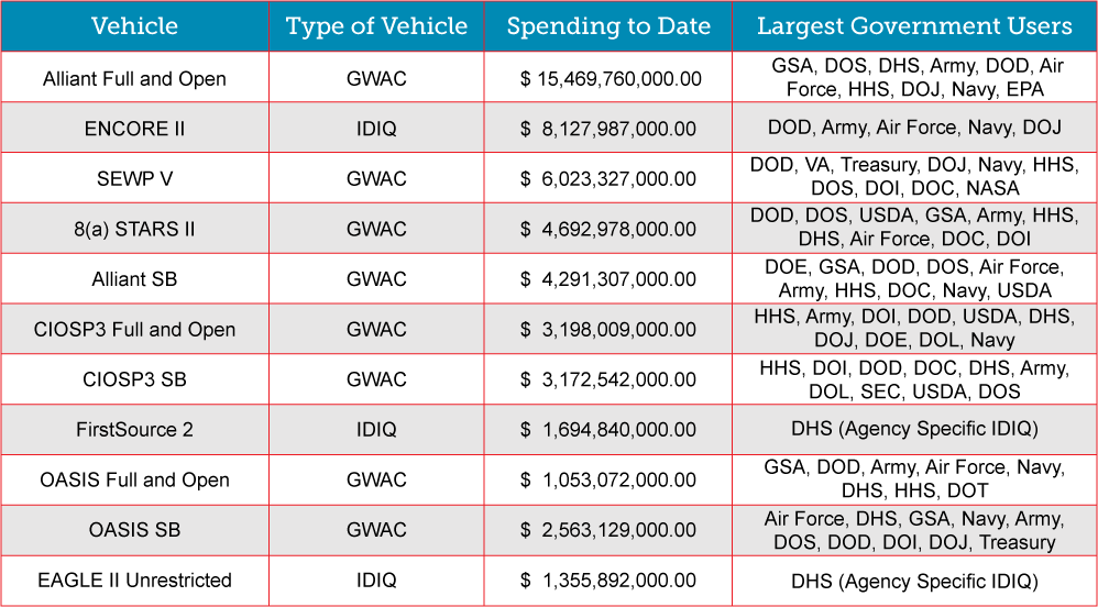 10 large government contract vehichles- 2017.png