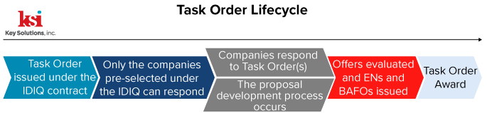 what is the meaning of task order