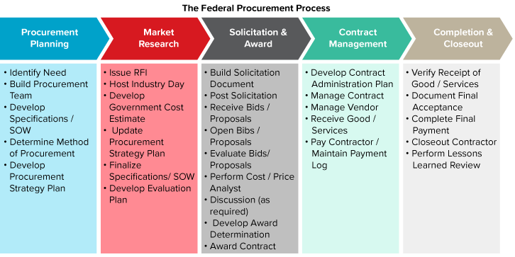 The-Federal-Procurement-Process_A Guide to Proposal Training for Junior Writers-2