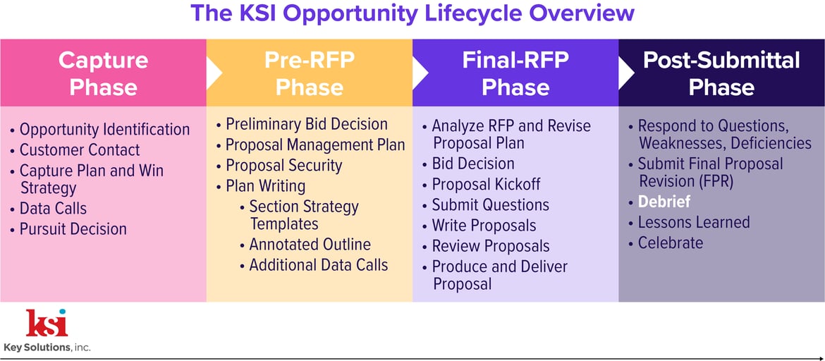 KSI Opportunity Lifecycle Review_Purple version