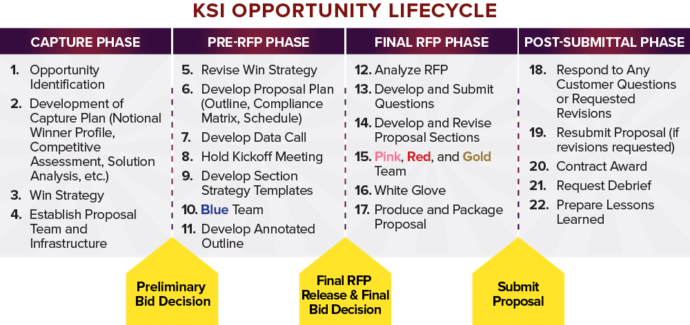 KSI Opportunity Lifecycle_Four Formative Experiences for Proposal Managers